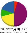 早川設備土木 貸借対照表 2013年2月期