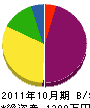 昭和土建 貸借対照表 2011年10月期
