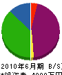 東長崎建設 貸借対照表 2010年6月期