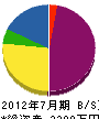 小川造園 貸借対照表 2012年7月期