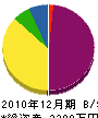 石井組 貸借対照表 2010年12月期 石井組 貸借対照表 2010年12月期