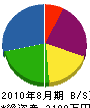 高田塗装防水 貸借対照表 2010年8月期