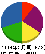 関東三貴 貸借対照表 2009年5月期