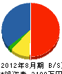 菊島工業 貸借対照表 2012年8月期