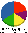昭和興産 貸借対照表 2012年3月期