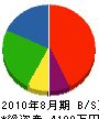 和田建設 貸借対照表 2010年8月期