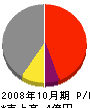 志村電設 損益計算書 2008年10月期