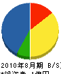 藤井組 貸借対照表 2010年8月期