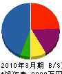 稲垣建設 貸借対照表 2010年3月期