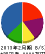 ヨシケン 貸借対照表 2013年2月期