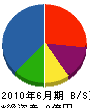 横山設備工業 貸借対照表 2010年6月期