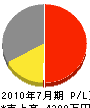 アカネ緑産 損益計算書 2010年7月期