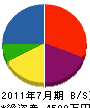 渡邉建設 貸借対照表 2011年7月期