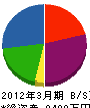 アウトテリアトヨシマ 貸借対照表 2012年3月期