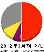 松田電設 損益計算書 2012年3月期