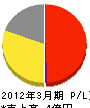 阪神環境事業 損益計算書 2012年3月期