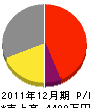 土浦総業 損益計算書 2011年12月期