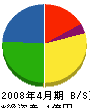 大亜通信工業 貸借対照表 2008年4月期