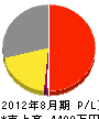 関西住設 損益計算書 2012年8月期