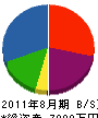 鈴木電設 貸借対照表 2011年8月期