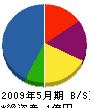 阿曽石材 貸借対照表 2009年5月期