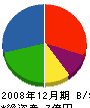 第一工芸社 貸借対照表 2008年12月期