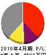 川根工務店 損益計算書 2010年4月期 川根工務店 損益計算書 2010年4月期