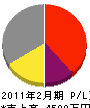 藤田電気商会 損益計算書 2011年2月期