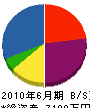 山田電業 貸借対照表 2010年6月期