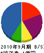弘法工業 貸借対照表 2010年9月期 弘法工業 貸借対照表 2010年9月期