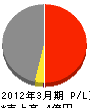 福井土建 損益計算書 2012年3月期