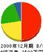 矢木建設 貸借対照表 2008年12月期