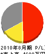 渋谷電気 損益計算書 2010年8月期