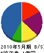 野田工務店 貸借対照表 2010年5月期