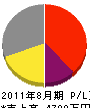 東日本企画 損益計算書 2011年8月期
