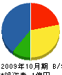 日栄工業 貸借対照表 2009年10月期