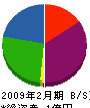 齋藤工務店 貸借対照表 2009年2月期