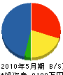 松村工務店 貸借対照表 2010年5月期