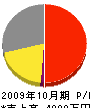 協伸工業 損益計算書 2009年10月期