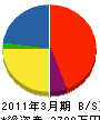 山崎組 貸借対照表 2011年3月期