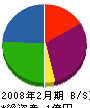 齋藤工務店 貸借対照表 2008年2月期