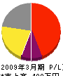 関西農林 損益計算書 2009年3月期