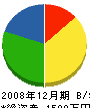 ヤマニシ鉄工 貸借対照表 2008年12月期