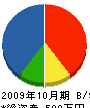林田組 貸借対照表 2009年10月期