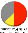 宝友建設 損益計算書 2009年12月期 宝友建設 損益計算書 2009年12月期