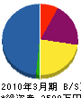 丸眞山田造園 貸借対照表 2010年3月期