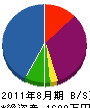 西川畳装飾 貸借対照表 2011年8月期