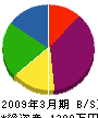 村井造園 貸借対照表 2009年3月期