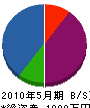 中川防水 貸借対照表 2010年5月期