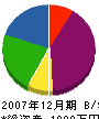ゴユー 貸借対照表 2007年12月期